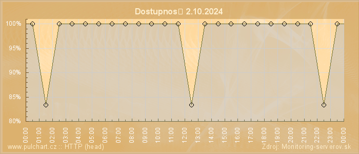 Graf dostupnosti