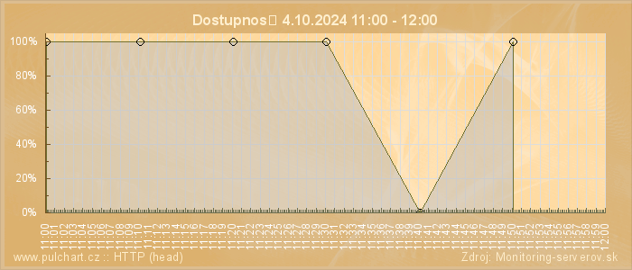 Graf dostupnosti