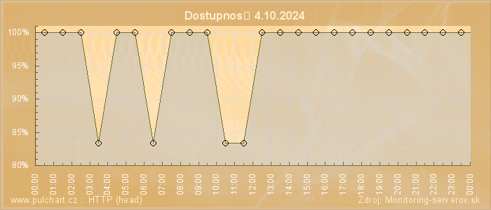 Graf dostupnosti