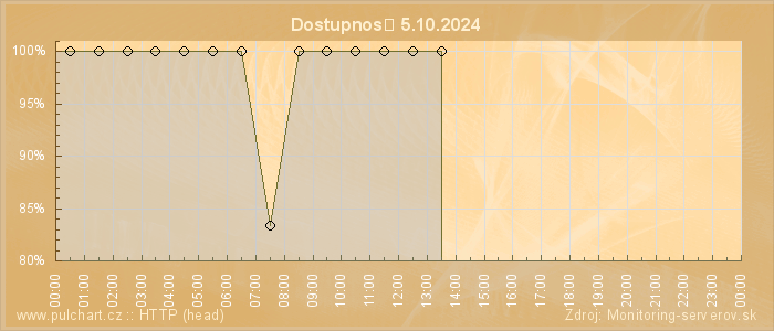 Graf dostupnosti