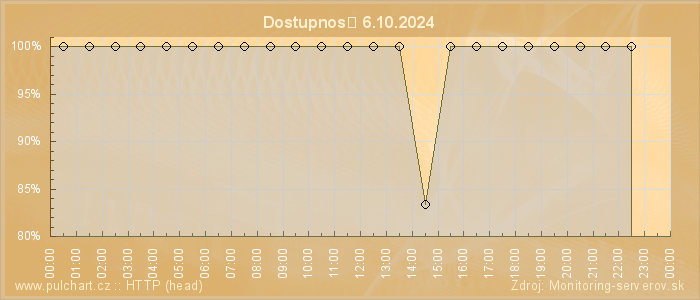 Graf dostupnosti