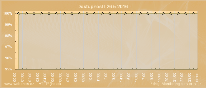 Graf dostupnosti