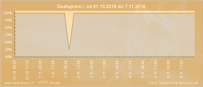 Graf dostupnosti