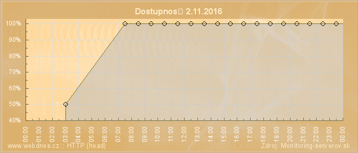 Graf dostupnosti