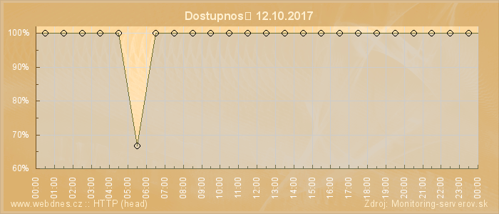 Graf dostupnosti