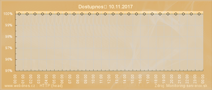 Graf dostupnosti