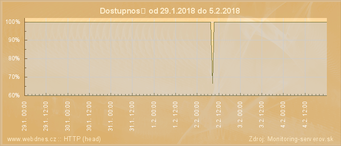 Graf dostupnosti