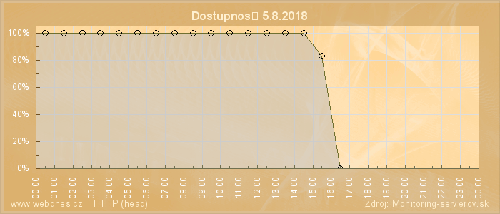 Graf dostupnosti