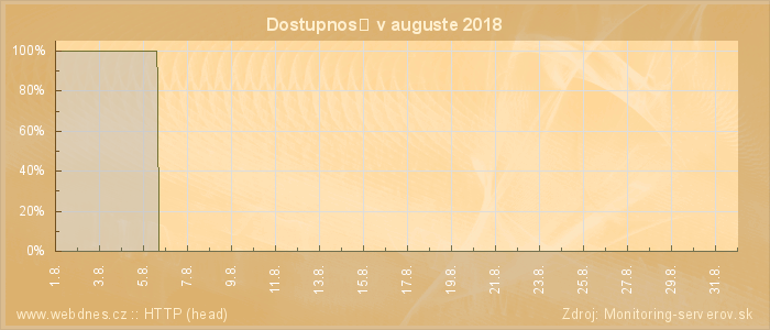 Graf dostupnosti