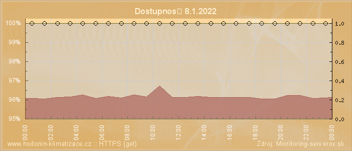 Graf dostupnosti