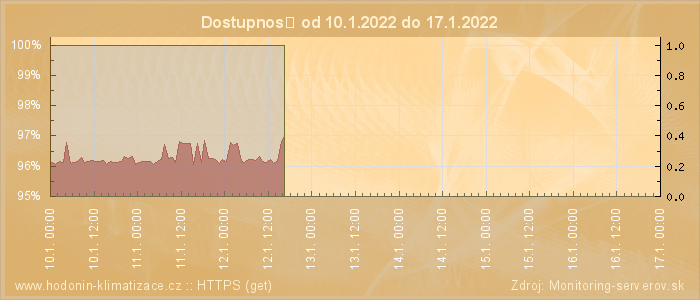 Graf dostupnosti