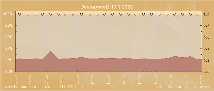 Graf dostupnosti