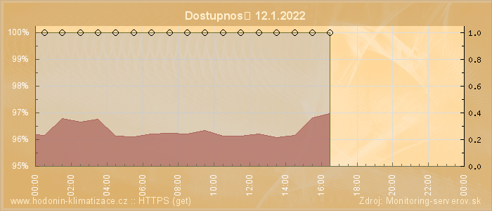 Graf dostupnosti