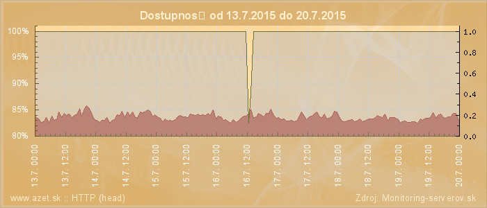 Graf dostupnosti