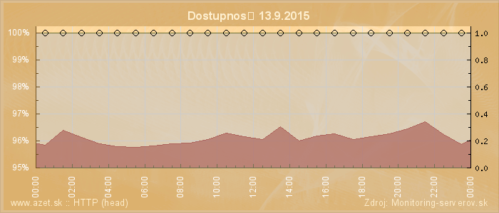 Graf dostupnosti