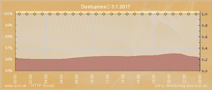 Graf dostupnosti