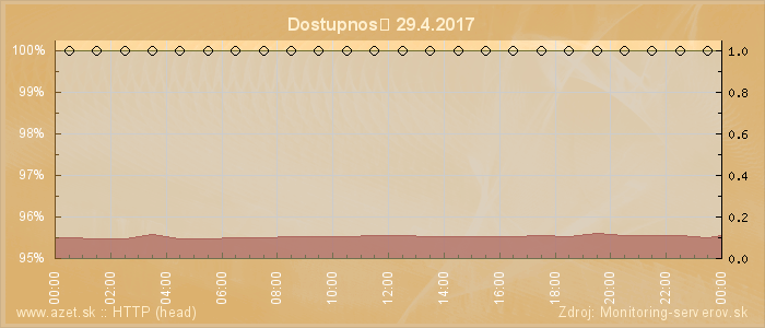 Graf dostupnosti