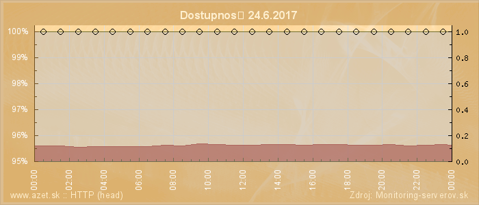 Graf dostupnosti