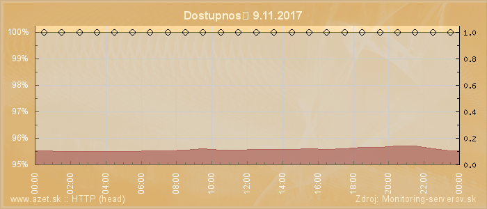 Graf dostupnosti