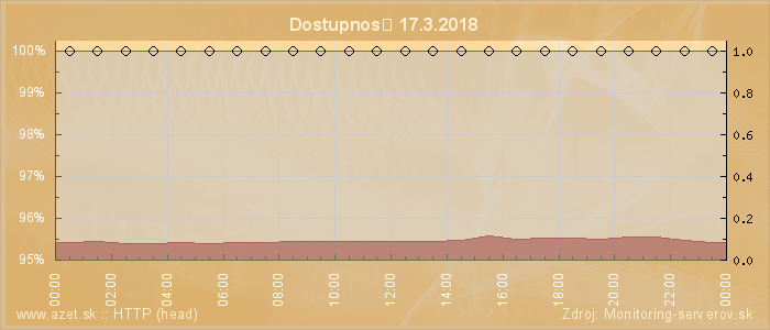 Graf dostupnosti