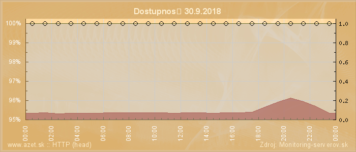 Graf dostupnosti