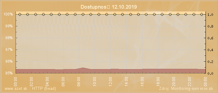 Graf dostupnosti