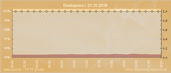 Graf dostupnosti