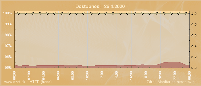 Graf dostupnosti