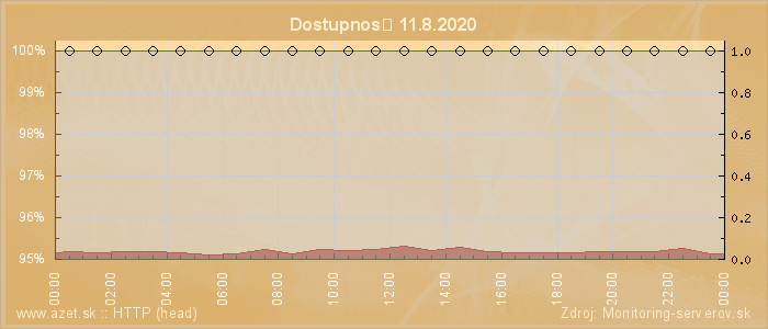 Graf dostupnosti