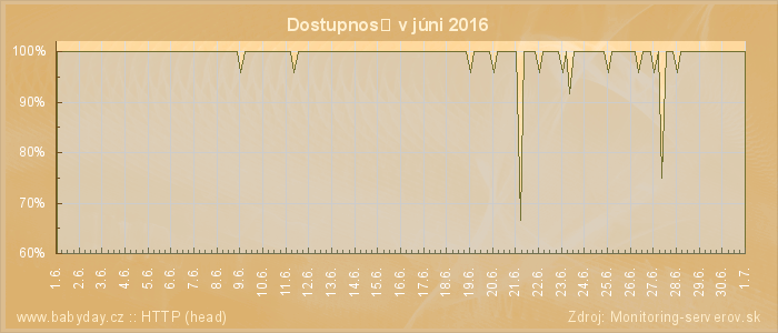 Graf dostupnosti