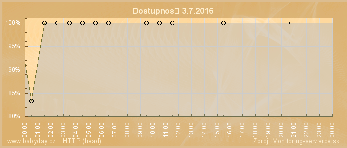 Graf dostupnosti