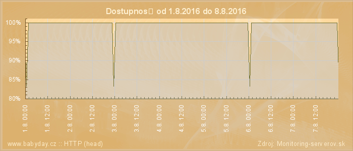 Graf dostupnosti