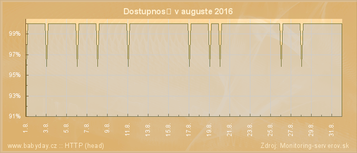 Graf dostupnosti