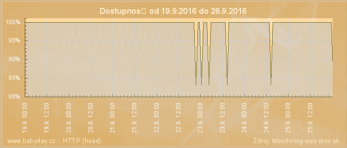 Graf dostupnosti