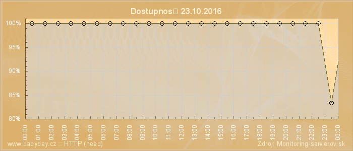 Graf dostupnosti