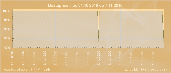 Graf dostupnosti