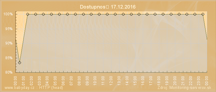 Graf dostupnosti