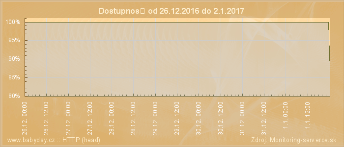 Graf dostupnosti