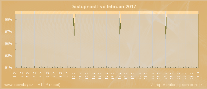 Graf dostupnosti