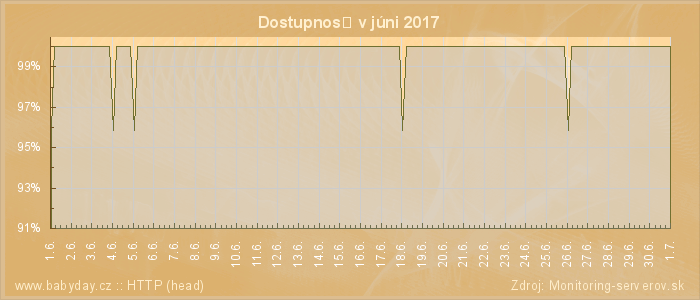 Graf dostupnosti