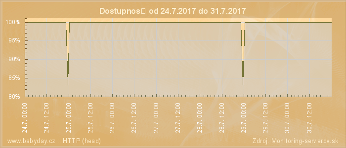 Graf dostupnosti