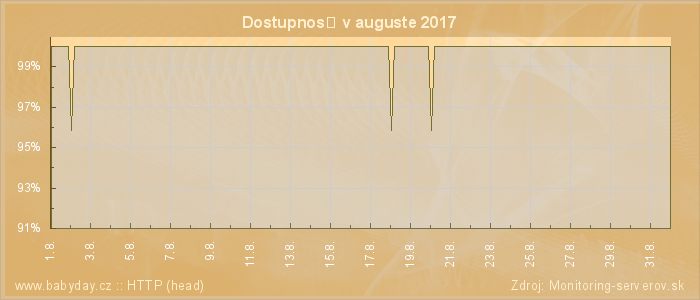 Graf dostupnosti