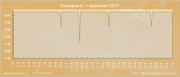 Graf dostupnosti