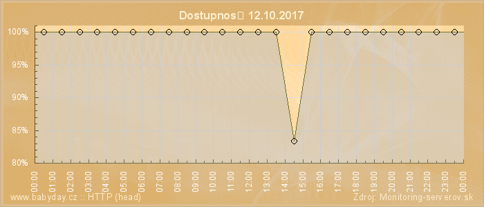 Graf dostupnosti