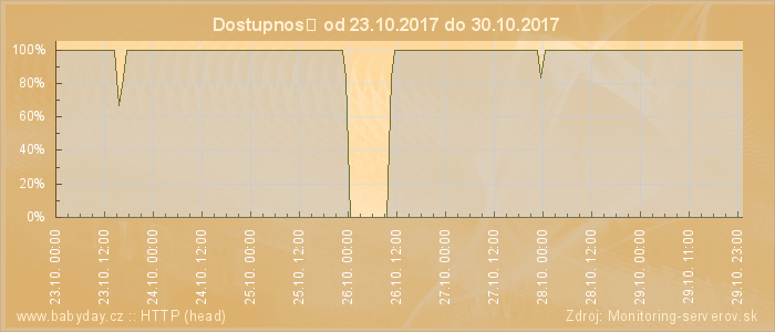 Graf dostupnosti