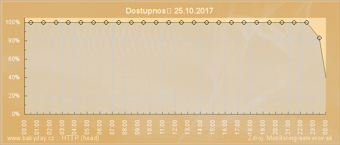 Graf dostupnosti