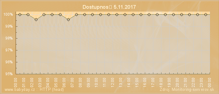 Graf dostupnosti