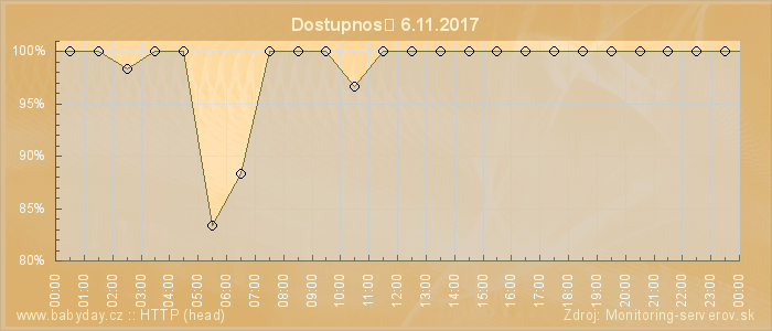 Graf dostupnosti