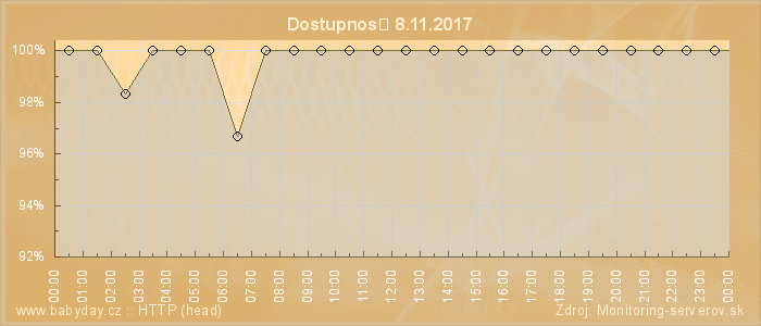 Graf dostupnosti