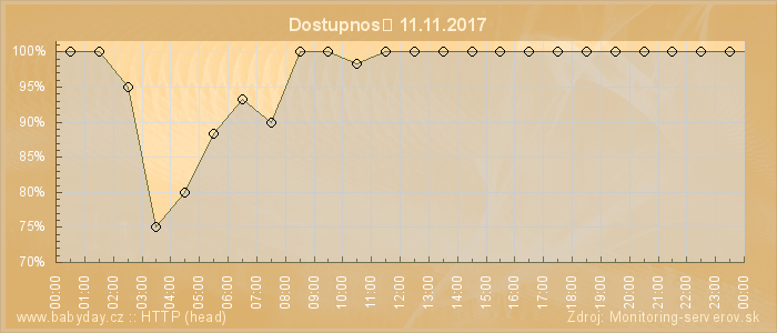 Graf dostupnosti